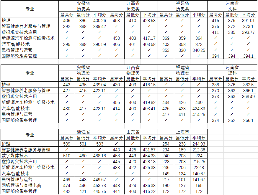 2024<a href=https://www.211g.cn/tag/shanghai.html target=_blank class=infotextkey>上海</a>南湖<a href=https://www.211g.cn/tag/zhiye.html target=_blank class=infotextkey>职业</a><a href=https://www.211g.cn/tag/jishu.html target=_blank class=infotextkey>技术</a><a href=https://www.211g.cn/tag/xueyuan.html target=_blank class=infotextkey>学院</a><a href=https://www.211g.cn/tag/luqu.html target=_blank class=infotextkey>录取</a><a href=https://www.211g.cn/tag/fenshu.html target=_blank class=infotextkey>分数</a>线（含2022-2023<a href=https://www.211g.cn/tag/linian.html target=_blank class=infotextkey>历年</a>）