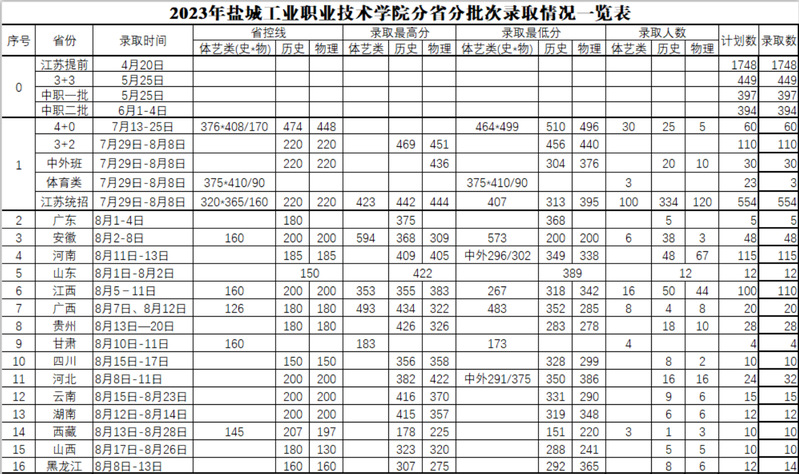 2024盐城<a href=https://www.211g.cn/tag/gongye.html target=_blank class=infotextkey>工业</a><a href=https://www.211g.cn/tag/zhiye.html target=_blank class=infotextkey>职业</a><a href=https://www.211g.cn/tag/jishu.html target=_blank class=infotextkey>技术</a><a href=https://www.211g.cn/tag/xueyuan.html target=_blank class=infotextkey>学院</a><a href=https://www.211g.cn/tag/luqu.html target=_blank class=infotextkey>录取</a><a href=https://www.211g.cn/tag/fenshu.html target=_blank class=infotextkey>分数</a>线（含2022-2023<a href=https://www.211g.cn/tag/linian.html target=_blank class=infotextkey>历年</a>）