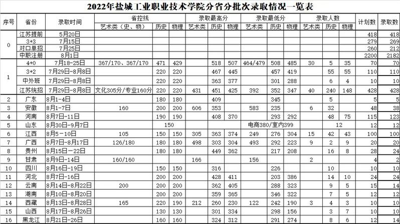 2024盐城<a href=https://www.211g.cn/tag/gongye.html target=_blank class=infotextkey>工业</a><a href=https://www.211g.cn/tag/zhiye.html target=_blank class=infotextkey>职业</a><a href=https://www.211g.cn/tag/jishu.html target=_blank class=infotextkey>技术</a><a href=https://www.211g.cn/tag/xueyuan.html target=_blank class=infotextkey>学院</a><a href=https://www.211g.cn/tag/luqu.html target=_blank class=infotextkey>录取</a><a href=https://www.211g.cn/tag/fenshu.html target=_blank class=infotextkey>分数</a>线（含2022-2023<a href=https://www.211g.cn/tag/linian.html target=_blank class=infotextkey>历年</a>）