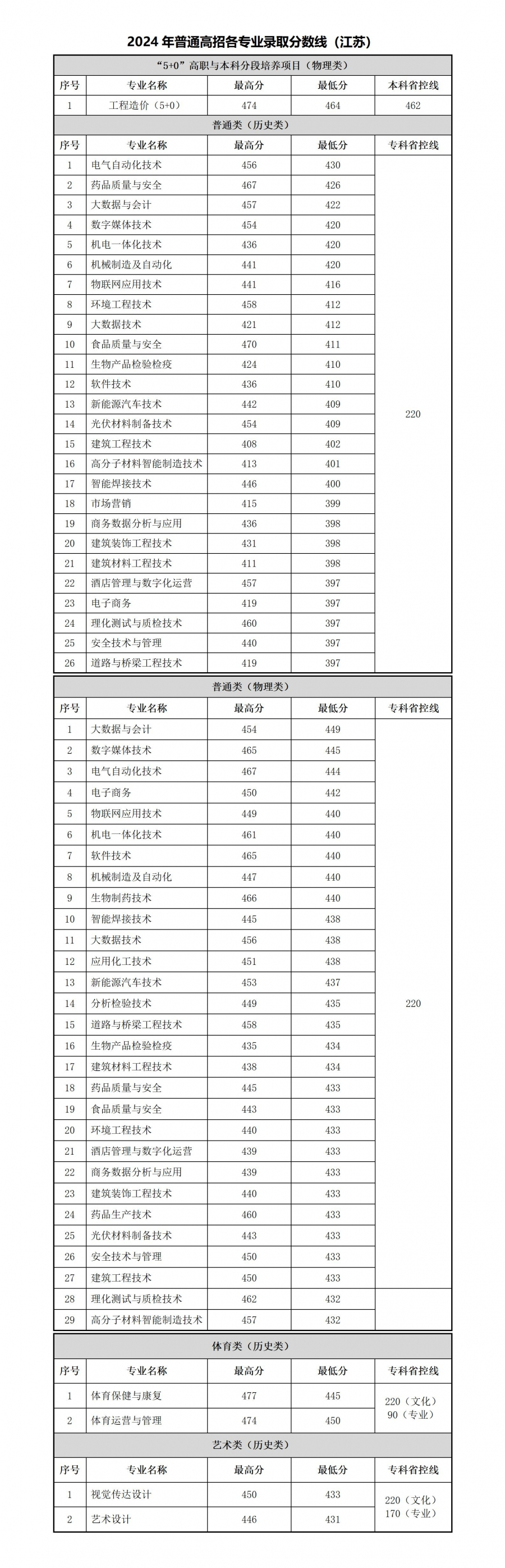 2024常州<a href=https://www.211g.cn/tag/gongcheng.html target=_blank class=infotextkey>工程</a><a href=https://www.211g.cn/tag/zhiye.html target=_blank class=infotextkey>职业</a><a href=https://www.211g.cn/tag/jishu.html target=_blank class=infotextkey>技术</a><a href=https://www.211g.cn/tag/xueyuan.html target=_blank class=infotextkey>学院</a><a href=https://www.211g.cn/tag/luqu.html target=_blank class=infotextkey>录取</a><a href=https://www.211g.cn/tag/fenshu.html target=_blank class=infotextkey>分数</a>线图表