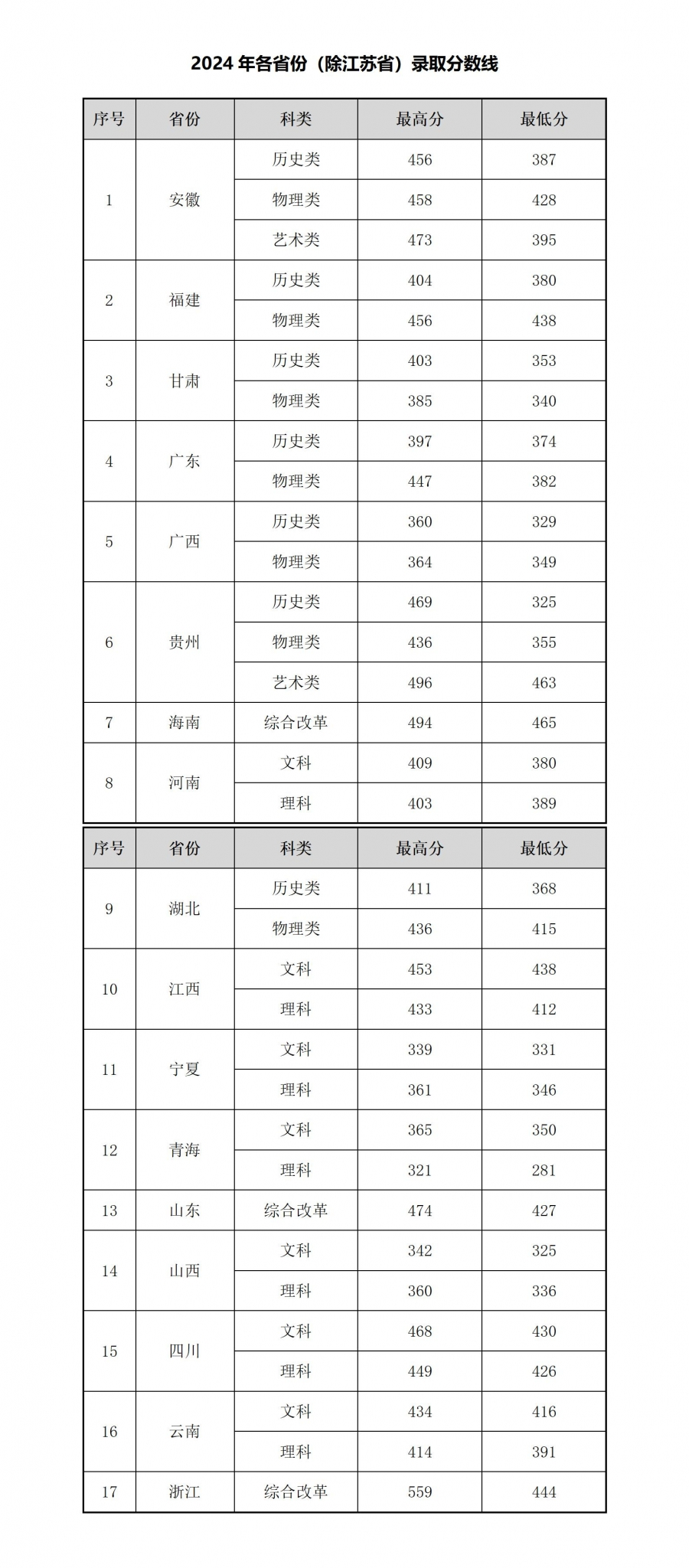 常州<a href=https://www.211g.cn/tag/gongcheng.html target=_blank class=infotextkey>工程</a><a href=https://www.211g.cn/tag/zhiye.html target=_blank class=infotextkey>职业</a><a href=https://www.211g.cn/tag/jishu.html target=_blank class=infotextkey>技术</a><a href=https://www.211g.cn/tag/xueyuan.html target=_blank class=infotextkey>学院</a>2024年<a href=https://www.211g.cn/tag/fenshu.html target=_blank class=infotextkey>分数</a>线