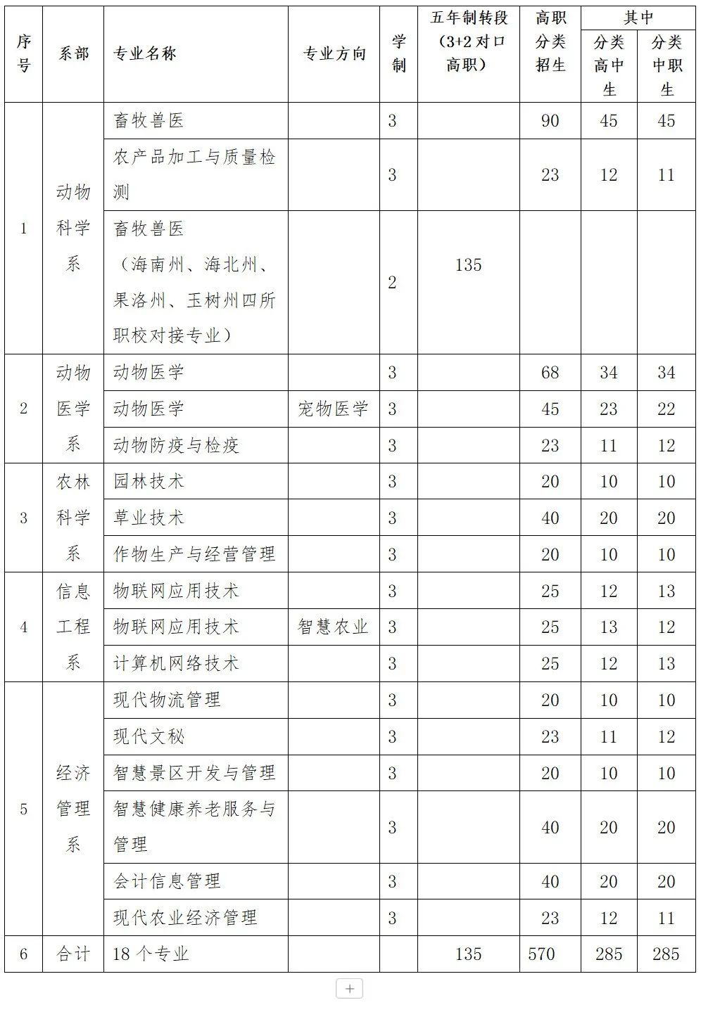2025<a href=https://www.211g.cn/tag/qinghai.html target=_blank class=infotextkey>青海</a>农牧<a href=https://www.211g.cn/tag/keji.html target=_blank class=infotextkey>科技</a><a href=https://www.211g.cn/tag/zhiye.html target=_blank class=infotextkey>职业</a><a href=https://www.211g.cn/tag/xueyuan.html target=_blank class=infotextkey>学院</a>高职分类<a href=https://www.211g.cn/tag/kaoshi.html target=_blank class=infotextkey>考试</a><a href=https://www.211g.cn/tag/zhaosheng.html target=_blank class=infotextkey>招生</a><a href=https://www.211g.cn/tag/jihua.html target=_blank class=infotextkey>计划</a>