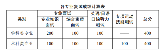 2025广州<a href=https://www.211g.cn/tag/tiyu.html target=_blank class=infotextkey>体育</a><a href=https://www.211g.cn/tag/xueyuan.html target=_blank class=infotextkey>学院</a><a href=https://www.211g.cn/tag/yanjiusheng.html target=_blank class=infotextkey>研究生</a>初试<a href=https://www.211g.cn/tag/fushi.html target=_blank class=infotextkey>复试</a>所占比例