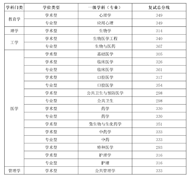 2025空军军医<a href=https://www.211g.cn/tag/daxue.html target=_blank class=infotextkey>大学</a><a href=https://www.211g.cn/tag/yanjiusheng.html target=_blank class=infotextkey>研究生</a><a href=https://www.211g.cn/tag/fenshu.html target=_blank class=infotextkey>分数</a>线（含2023-2024<a href=https://www.211g.cn/tag/linian.html target=_blank class=infotextkey>历年</a><a href=https://www.211g.cn/tag/fushi.html target=_blank class=infotextkey>复试</a>）