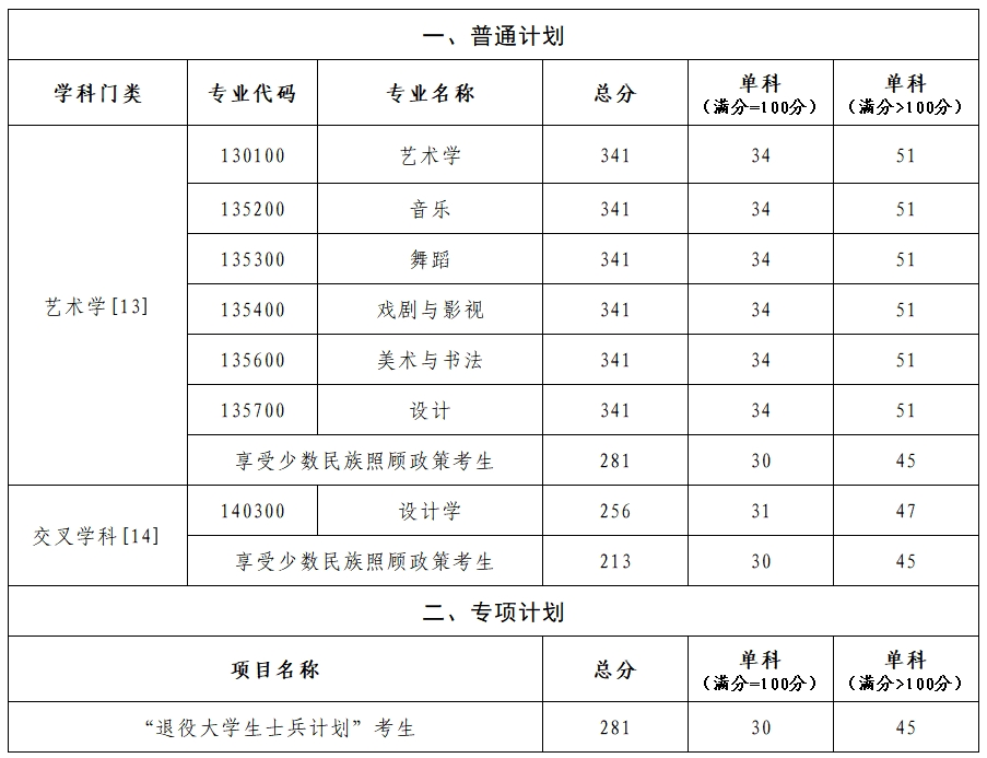 2025新疆<a href=https://www.211g.cn/tag/yishu.html target=_blank class=infotextkey>艺术</a><a href=https://www.211g.cn/tag/xueyuan.html target=_blank class=infotextkey>学院</a><a href=https://www.211g.cn/tag/yanjiusheng.html target=_blank class=infotextkey>研究生</a><a href=https://www.211g.cn/tag/fushi.html target=_blank class=infotextkey>复试</a><a href=https://www.211g.cn/tag/fenshu.html target=_blank class=infotextkey>分数</a>线（含<a href=https://www.211g.cn/tag/linian.html target=_blank class=infotextkey>历年</a><a href=https://www.211g.cn/tag/shuju.html target=_blank class=infotextkey>数据</a>）