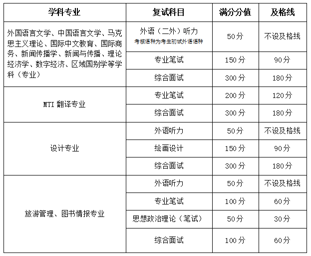 2025<a href=https://www.211g.cn/tag/dalian.html target=_blank class=infotextkey>大连</a><a href=https://www.211g.cn/tag/waiguoyu.html target=_blank class=infotextkey>外国语</a><a href=https://www.211g.cn/tag/daxue.html target=_blank class=infotextkey>大学</a><a href=https://www.211g.cn/tag/yanjiusheng.html target=_blank class=infotextkey>研究生</a><a href=https://www.211g.cn/tag/fushi.html target=_blank class=infotextkey>复试</a>内容