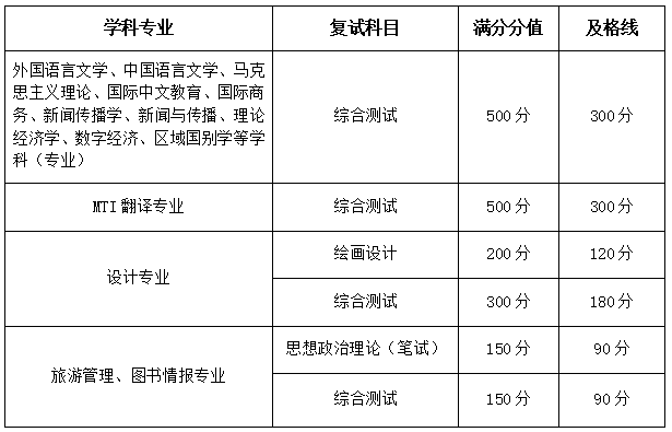 2025<a href=https://www.211g.cn/tag/dalian.html target=_blank class=infotextkey>大连</a><a href=https://www.211g.cn/tag/waiguoyu.html target=_blank class=infotextkey>外国语</a><a href=https://www.211g.cn/tag/daxue.html target=_blank class=infotextkey>大学</a><a href=https://www.211g.cn/tag/yanjiusheng.html target=_blank class=infotextkey>研究生</a><a href=https://www.211g.cn/tag/fushi.html target=_blank class=infotextkey>复试</a>内容