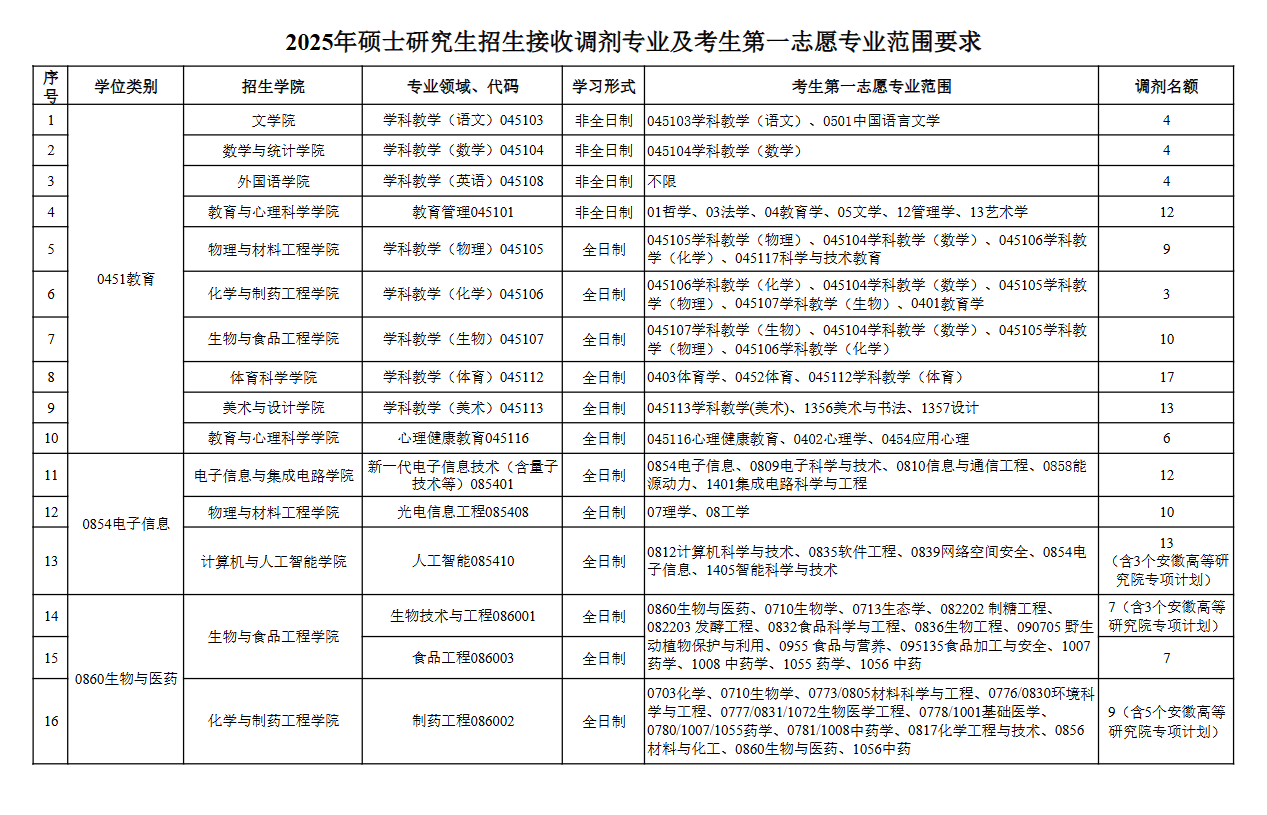 2025合肥<a href=https://www.211g.cn/tag/shifan.html target=_blank class=infotextkey>师范</a><a href=https://www.211g.cn/tag/xueyuan.html target=_blank class=infotextkey>学院</a>考研调剂要求