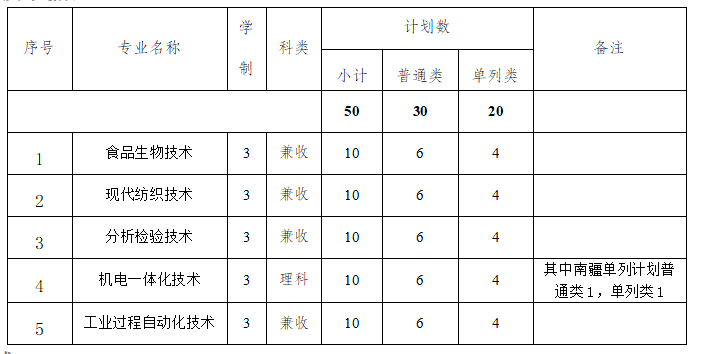 2025新疆轻工<a href=https://www.211g.cn/tag/zhiye.html target=_blank class=infotextkey>职业</a><a href=https://www.211g.cn/tag/jishu.html target=_blank class=infotextkey>技术</a><a href=https://www.211g.cn/tag/xueyuan.html target=_blank class=infotextkey>学院</a>单招<a href=https://www.211g.cn/tag/jihua.html target=_blank class=infotextkey>计划</a>