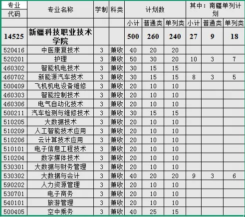 2025年新疆<a href=https://www.211g.cn/tag/keji.html target=_blank class=infotextkey>科技</a><a href=https://www.211g.cn/tag/zhiye.html target=_blank class=infotextkey>职业</a><a href=https://www.211g.cn/tag/jishu.html target=_blank class=infotextkey>技术</a><a href=https://www.211g.cn/tag/xueyuan.html target=_blank class=infotextkey>学院</a>高职单招<a href=https://www.211g.cn/tag/jihua.html target=_blank class=infotextkey>计划</a>