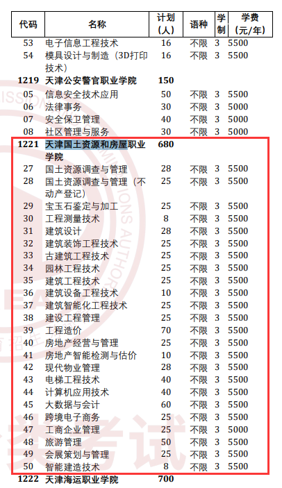 2025<a href=https://www.211g.cn/tag/tianjin.html target=_blank class=infotextkey>天津</a>国土资源和房屋<a href=https://www.211g.cn/tag/zhiye.html target=_blank class=infotextkey>职业</a><a href=https://www.211g.cn/tag/xueyuan.html target=_blank class=infotextkey>学院</a>高职分类<a href=https://www.211g.cn/tag/kaoshi.html target=_blank class=infotextkey>考试</a><a href=https://www.211g.cn/tag/zhaosheng.html target=_blank class=infotextkey>招生</a><a href=https://www.211g.cn/tag/jihua.html target=_blank class=infotextkey>计划</a>