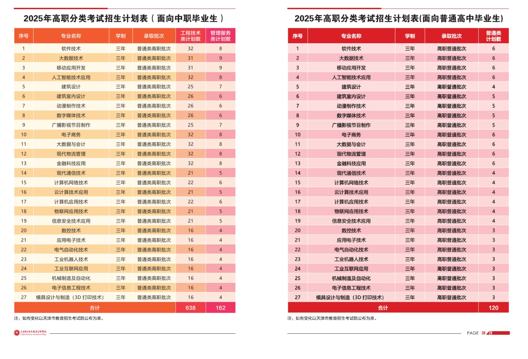 2025<a href=https://www.211g.cn/tag/tianjin.html target=_blank class=infotextkey>天津</a><a href=https://www.211g.cn/tag/dianzi.html target=_blank class=infotextkey>电子</a><a href=https://www.211g.cn/tag/xinxi.html target=_blank class=infotextkey>信息</a><a href=https://www.211g.cn/tag/zhiye.html target=_blank class=infotextkey>职业</a><a href=https://www.211g.cn/tag/jishu.html target=_blank class=infotextkey>技术</a><a href=https://www.211g.cn/tag/xueyuan.html target=_blank class=infotextkey>学院</a>高职分类<a href=https://www.211g.cn/tag/kaoshi.html target=_blank class=infotextkey>考试</a><a href=https://www.211g.cn/tag/zhaosheng.html target=_blank class=infotextkey>招生</a><a href=https://www.211g.cn/tag/jihua.html target=_blank class=infotextkey>计划</a>
