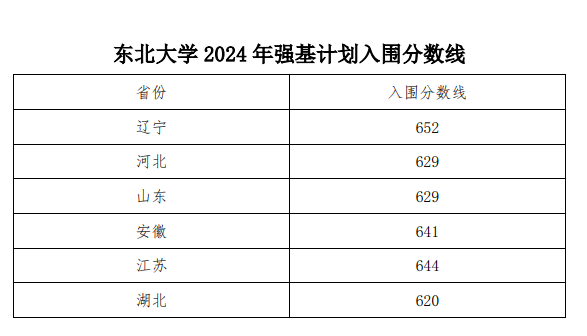 2024年<a href=https://www.211g.cn/tag/dongbei.html target=_blank class=infotextkey>东北</a><a href=https://www.211g.cn/tag/daxue.html target=_blank class=infotextkey>大学</a>强基<a href=https://www.211g.cn/tag/jihua.html target=_blank class=infotextkey>计划</a><a href=https://www.211g.cn/tag/luqu.html target=_blank class=infotextkey>录取</a><a href=https://www.211g.cn/tag/fenshu.html target=_blank class=infotextkey>分数</a>线（含2022-2023<a href=https://www.211g.cn/tag/linian.html target=_blank class=infotextkey>历年</a>）