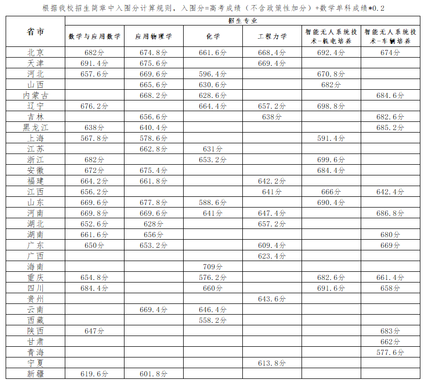 2024<a href=https://www.211g.cn/tag/beijing.html target=_blank class=infotextkey>北京</a>理工<a href=https://www.211g.cn/tag/daxue.html target=_blank class=infotextkey>大学</a>强基<a href=https://www.211g.cn/tag/jihua.html target=_blank class=infotextkey>计划</a><a href=https://www.211g.cn/tag/luqu.html target=_blank class=infotextkey>录取</a><a href=https://www.211g.cn/tag/fenshu.html target=_blank class=infotextkey>分数</a>线（包含<a href=https://www.211g.cn/tag/linian.html target=_blank class=infotextkey>历年</a><a href=https://www.211g.cn/tag/shuju.html target=_blank class=infotextkey>数据</a>）