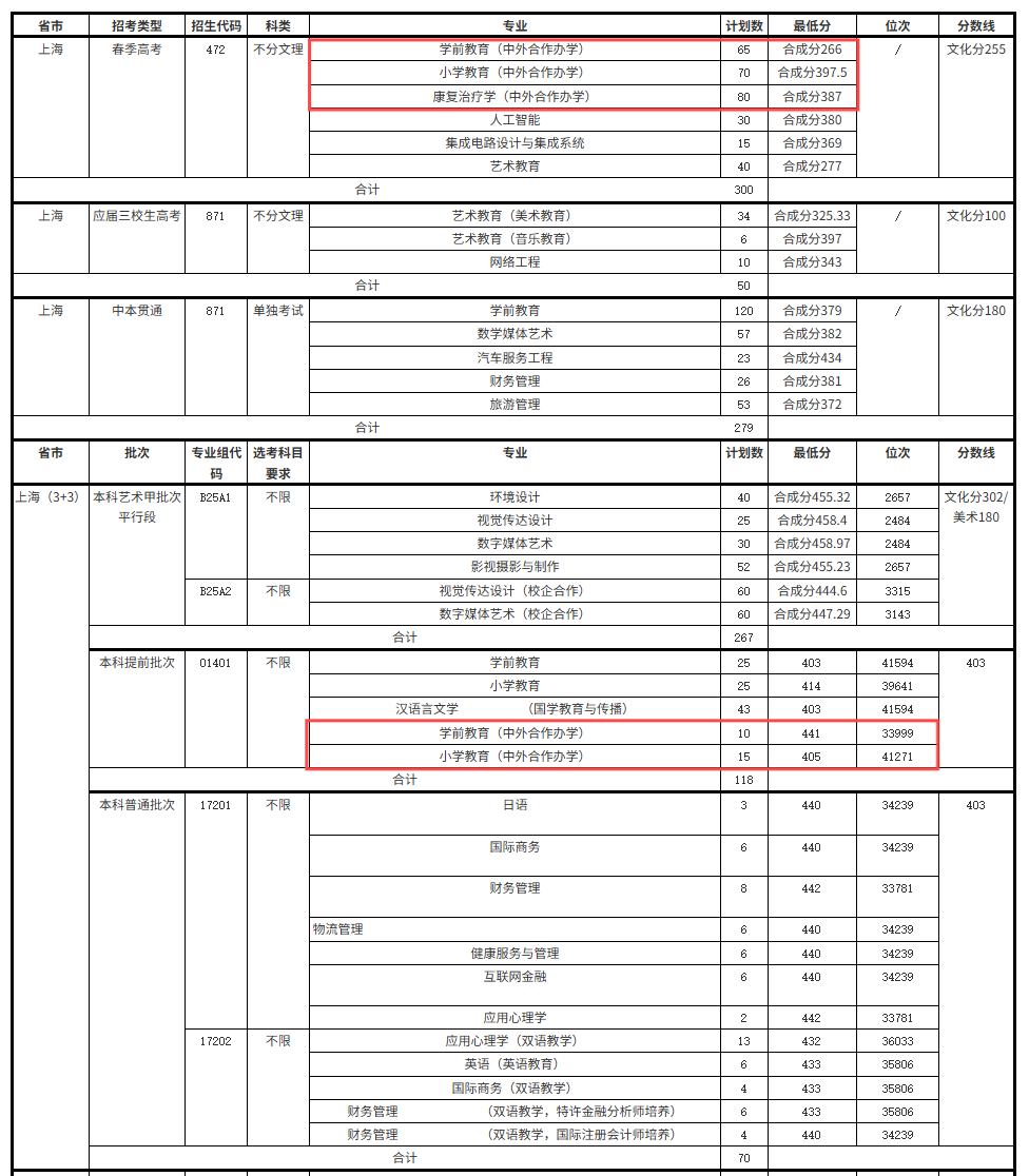 2024<a href=https://www.211g.cn/tag/shanghai.html target=_blank class=infotextkey>上海</a><a href=https://www.211g.cn/tag/shifan.html target=_blank class=infotextkey>师范</a><a href=https://www.211g.cn/tag/daxue.html target=_blank class=infotextkey>大学</a>天华<a href=https://www.211g.cn/tag/xueyuan.html target=_blank class=infotextkey>学院</a><a href=https://www.211g.cn/tag/zhongwai.html target=_blank class=infotextkey>中外</a><a href=https://www.211g.cn/tag/hezuo.html target=_blank class=infotextkey>合作</a>办学<a href=https://www.211g.cn/tag/fenshu.html target=_blank class=infotextkey>分数</a>线（含2022-2023<a href=https://www.211g.cn/tag/linian.html target=_blank class=infotextkey>历年</a>）