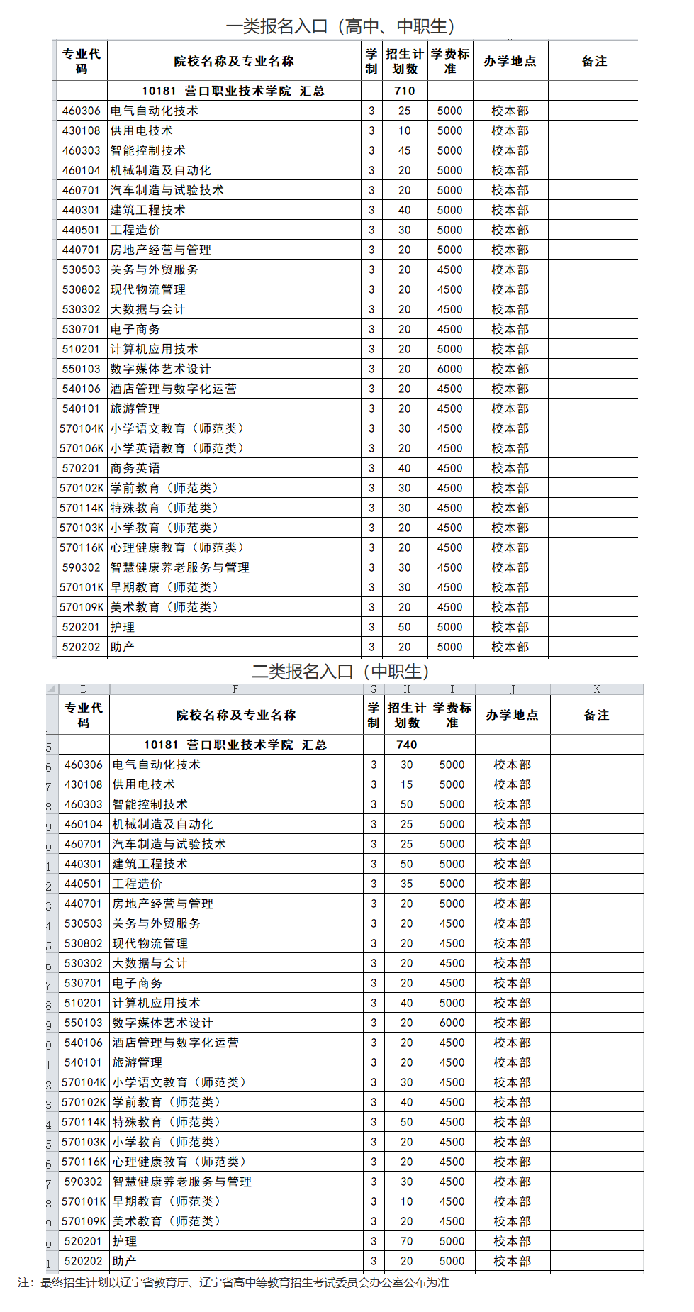 2025营口<a href=https://www.211g.cn/tag/zhiye.html target=_blank class=infotextkey>职业</a><a href=https://www.211g.cn/tag/jishu.html target=_blank class=infotextkey>技术</a><a href=https://www.211g.cn/tag/xueyuan.html target=_blank class=infotextkey>学院</a>单招<a href=https://www.211g.cn/tag/jihua.html target=_blank class=infotextkey>计划</a>