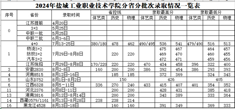 2024盐城<a href=https://www.211g.cn/tag/gongye.html target=_blank class=infotextkey>工业</a><a href=https://www.211g.cn/tag/zhiye.html target=_blank class=infotextkey>职业</a><a href=https://www.211g.cn/tag/jishu.html target=_blank class=infotextkey>技术</a><a href=https://www.211g.cn/tag/xueyuan.html target=_blank class=infotextkey>学院</a><a href=https://www.211g.cn/tag/luqu.html target=_blank class=infotextkey>录取</a><a href=https://www.211g.cn/tag/fenshu.html target=_blank class=infotextkey>分数</a>线（含2022-2023<a href=https://www.211g.cn/tag/linian.html target=_blank class=infotextkey>历年</a>）