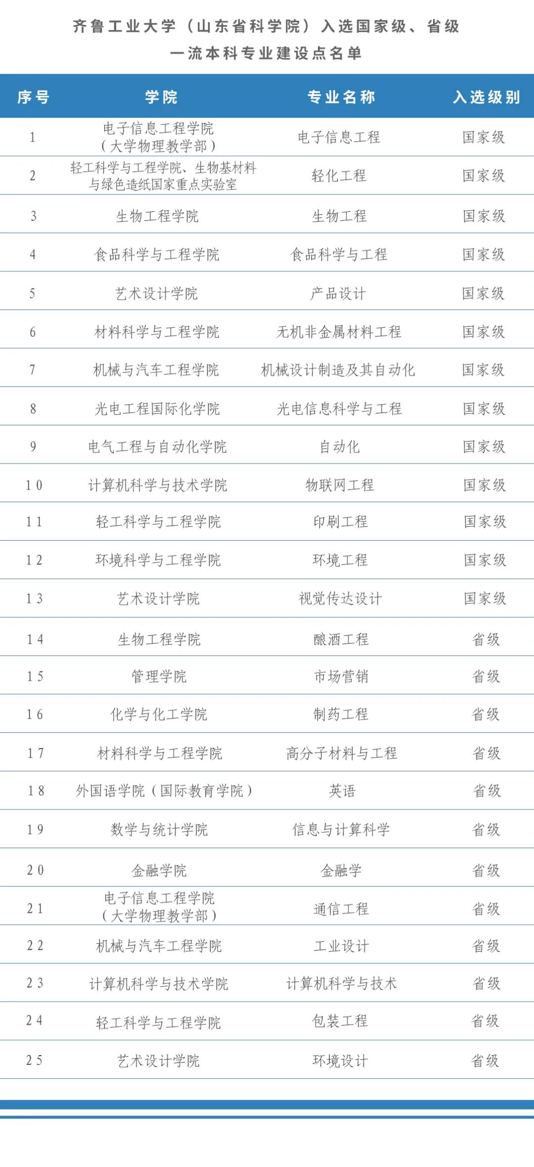 齐鲁<a href=https://www.211g.cn/tag/gongye.html target=_blank class=infotextkey>工业</a><a href=https://www.211g.cn/tag/daxue.html target=_blank class=infotextkey>大学</a>王牌<a href=https://www.211g.cn/tag/zhuanye.html target=_blank class=infotextkey>专业</a>_最好的<a href=https://www.211g.cn/tag/zhuanye.html target=_blank class=infotextkey>专业</a>是什么