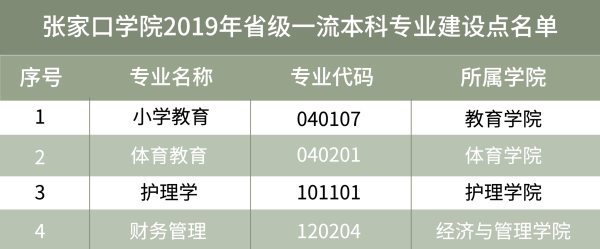 张家口<a href=https://www.211g.cn/tag/xueyuan.html target=_blank class=infotextkey>学院</a>省级一流<a href=https://www.211g.cn/tag/bonke.html target=_blank class=infotextkey>本科</a><a href=https://www.211g.cn/tag/zhuanye.html target=_blank class=infotextkey>专业</a><a href=https://www.211g.cn/tag/jianshe.html target=_blank class=infotextkey>建设</a><a href=https://www.211g.cn/tag/mingdan.html target=_blank class=infotextkey>名单</a>