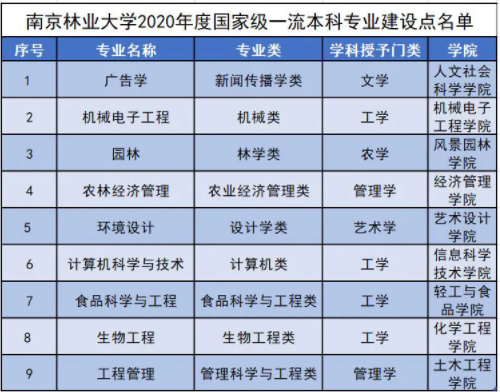 <a href=https://www.211g.cn/tag/nanjing.html target=_blank class=infotextkey>南京</a>林业<a href=https://www.211g.cn/tag/daxue.html target=_blank class=infotextkey>大学</a>一流<a href=https://www.211g.cn/tag/bonke.html target=_blank class=infotextkey>本科</a><a href=https://www.211g.cn/tag/zhuanye.html target=_blank class=infotextkey>专业</a><a href=https://www.211g.cn/tag/jianshe.html target=_blank class=infotextkey>建设</a>点<a href=https://www.211g.cn/tag/mingdan.html target=_blank class=infotextkey>名单</a>（<a href=https://www.211g.cn/tag/guojia.html target=_blank class=infotextkey><a href=https://www.211g.cn/tag/guojia target=_blank class=infotextkey>国家</a></a>级+省级）