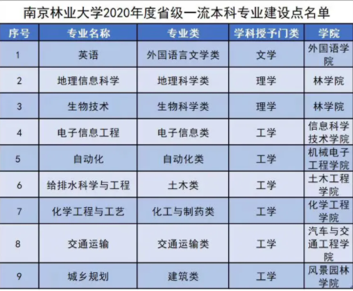<a href=https://www.211g.cn/tag/nanjing.html target=_blank class=infotextkey>南京</a>林业<a href=https://www.211g.cn/tag/daxue.html target=_blank class=infotextkey>大学</a>一流<a href=https://www.211g.cn/tag/bonke.html target=_blank class=infotextkey>本科</a><a href=https://www.211g.cn/tag/zhuanye.html target=_blank class=infotextkey>专业</a><a href=https://www.211g.cn/tag/jianshe.html target=_blank class=infotextkey>建设</a>点<a href=https://www.211g.cn/tag/mingdan.html target=_blank class=infotextkey>名单</a>（<a href=https://www.211g.cn/tag/guojia.html target=_blank class=infotextkey><a href=https://www.211g.cn/tag/guojia target=_blank class=infotextkey>国家</a></a>级+省级）