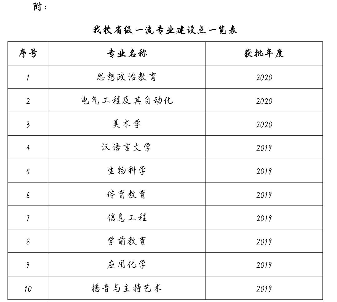 沧州<a href=https://www.211g.cn/tag/shifan.html target=_blank class=infotextkey>师范</a><a href=https://www.211g.cn/tag/xueyuan.html target=_blank class=infotextkey>学院</a>一流<a href=https://www.211g.cn/tag/bonke.html target=_blank class=infotextkey>本科</a><a href=https://www.211g.cn/tag/zhuanye.html target=_blank class=infotextkey>专业</a><a href=https://www.211g.cn/tag/jianshe.html target=_blank class=infotextkey>建设</a>点<a href=https://www.211g.cn/tag/mingdan.html target=_blank class=infotextkey>名单</a>（省级）
