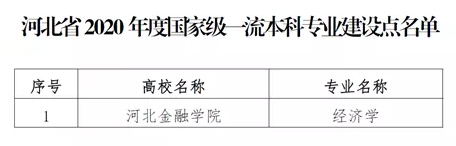 <a href=https://www.211g.cn/tag/hebei.html target=_blank class=infotextkey>河北</a>金融<a href=https://www.211g.cn/tag/xueyuan.html target=_blank class=infotextkey>学院</a>一流<a href=https://www.211g.cn/tag/bonke.html target=_blank class=infotextkey>本科</a><a href=https://www.211g.cn/tag/zhuanye.html target=_blank class=infotextkey>专业</a><a href=https://www.211g.cn/tag/jianshe.html target=_blank class=infotextkey>建设</a>点<a href=https://www.211g.cn/tag/mingdan.html target=_blank class=infotextkey>名单</a>（<a href=https://www.211g.cn/tag/guojia.html target=_blank class=infotextkey><a href=https://www.211g.cn/tag/guojia target=_blank class=infotextkey>国家</a></a>级+省级）