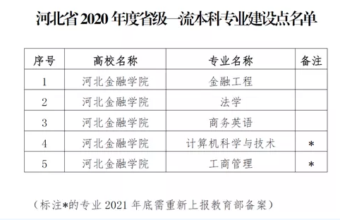 <a href=https://www.211g.cn/tag/hebei.html target=_blank class=infotextkey>河北</a>金融<a href=https://www.211g.cn/tag/xueyuan.html target=_blank class=infotextkey>学院</a>一流<a href=https://www.211g.cn/tag/bonke.html target=_blank class=infotextkey>本科</a><a href=https://www.211g.cn/tag/zhuanye.html target=_blank class=infotextkey>专业</a><a href=https://www.211g.cn/tag/jianshe.html target=_blank class=infotextkey>建设</a>点<a href=https://www.211g.cn/tag/mingdan.html target=_blank class=infotextkey>名单</a>（<a href=https://www.211g.cn/tag/guojia.html target=_blank class=infotextkey><a href=https://www.211g.cn/tag/guojia target=_blank class=infotextkey>国家</a></a>级+省级）