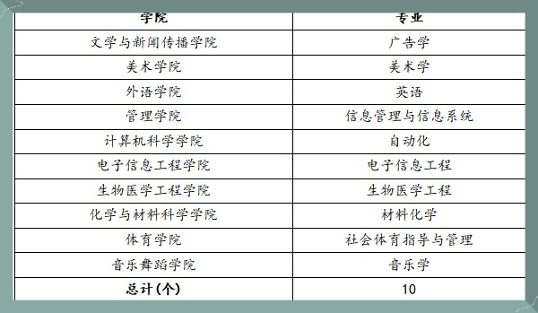 中南<a href=https://www.211g.cn/tag/minzu.html target=_blank class=infotextkey>民族</a><a href=https://www.211g.cn/tag/daxue.html target=_blank class=infotextkey>大学</a>一流<a href=https://www.211g.cn/tag/bonke.html target=_blank class=infotextkey>本科</a><a href=https://www.211g.cn/tag/zhuanye.html target=_blank class=infotextkey>专业</a><a href=https://www.211g.cn/tag/jianshe.html target=_blank class=infotextkey>建设</a>点<a href=https://www.211g.cn/tag/mingdan.html target=_blank class=infotextkey>名单</a>（<a href=https://www.211g.cn/tag/guojia.html target=_blank class=infotextkey><a href=https://www.211g.cn/tag/guojia target=_blank class=infotextkey>国家</a></a>级+省级）