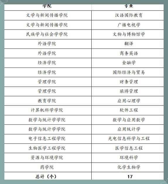 中南<a href=https://www.211g.cn/tag/minzu.html target=_blank class=infotextkey>民族</a><a href=https://www.211g.cn/tag/daxue.html target=_blank class=infotextkey>大学</a>一流<a href=https://www.211g.cn/tag/bonke.html target=_blank class=infotextkey>本科</a><a href=https://www.211g.cn/tag/zhuanye.html target=_blank class=infotextkey>专业</a><a href=https://www.211g.cn/tag/jianshe.html target=_blank class=infotextkey>建设</a>点<a href=https://www.211g.cn/tag/mingdan.html target=_blank class=infotextkey>名单</a>（<a href=https://www.211g.cn/tag/guojia.html target=_blank class=infotextkey><a href=https://www.211g.cn/tag/guojia target=_blank class=infotextkey>国家</a></a>级+省级）