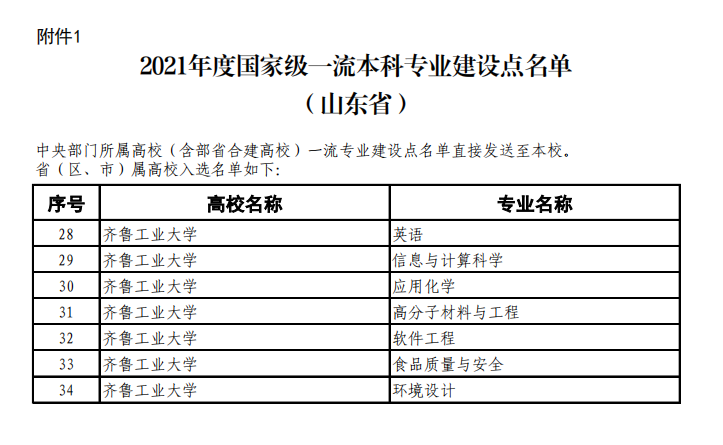 齐鲁<a href=https://www.211g.cn/tag/gongye.html target=_blank class=infotextkey>工业</a><a href=https://www.211g.cn/tag/daxue.html target=_blank class=infotextkey>大学</a>王牌<a href=https://www.211g.cn/tag/zhuanye.html target=_blank class=infotextkey>专业</a>_最好的<a href=https://www.211g.cn/tag/zhuanye.html target=_blank class=infotextkey>专业</a>是什么