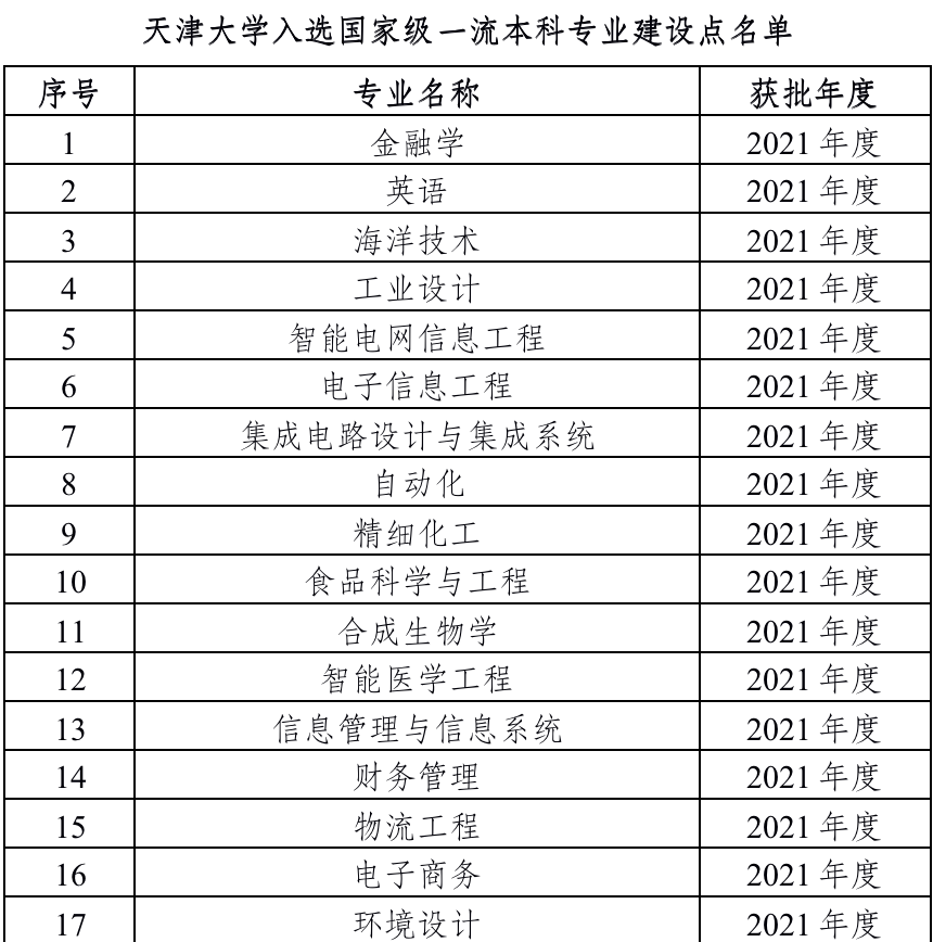 <a href=https://www.211g.cn/tag/tianjin.html target=_blank class=infotextkey>天津</a><a href=https://www.211g.cn/tag/daxue.html target=_blank class=infotextkey>大学</a>一流<a href=https://www.211g.cn/tag/bonke.html target=_blank class=infotextkey>本科</a><a href=https://www.211g.cn/tag/zhuanye.html target=_blank class=infotextkey>专业</a><a href=https://www.211g.cn/tag/jianshe.html target=_blank class=infotextkey>建设</a>点<a href=https://www.211g.cn/tag/mingdan.html target=_blank class=infotextkey>名单</a>（<a href=https://www.211g.cn/tag/guojia.html target=_blank class=infotextkey><a href=https://www.211g.cn/tag/guojia target=_blank class=infotextkey>国家</a></a>级）