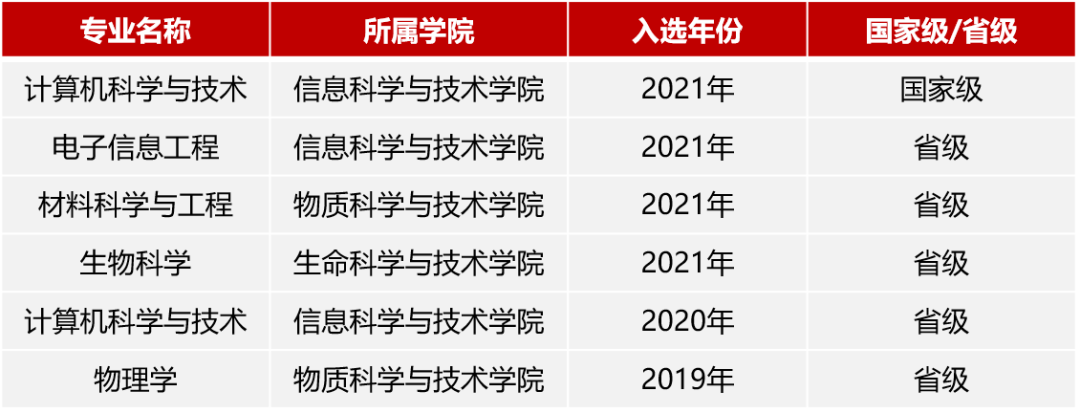 <a href=https://www.211g.cn/tag/shanghai.html target=_blank class=infotextkey>上海</a><a href=https://www.211g.cn/tag/keji.html target=_blank class=infotextkey>科技</a><a href=https://www.211g.cn/tag/daxue.html target=_blank class=infotextkey>大学</a>王牌<a href=https://www.211g.cn/tag/zhuanye.html target=_blank class=infotextkey>专业</a>_最好的<a href=https://www.211g.cn/tag/zhuanye.html target=_blank class=infotextkey>专业</a>是什么