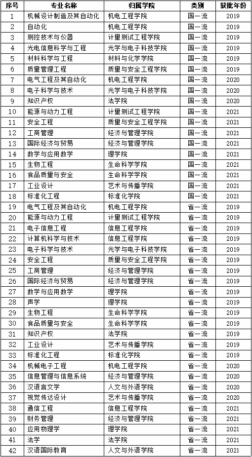 <a href=https://www.211g.cn/tag/zhongguo.html target=_blank class=infotextkey>中国</a>计量<a href=https://www.211g.cn/tag/daxue.html target=_blank class=infotextkey>大学</a>一流<a href=https://www.211g.cn/tag/bonke.html target=_blank class=infotextkey>本科</a><a href=https://www.211g.cn/tag/zhuanye.html target=_blank class=infotextkey>专业</a><a href=https://www.211g.cn/tag/jianshe.html target=_blank class=infotextkey>建设</a>点<a href=https://www.211g.cn/tag/mingdan.html target=_blank class=infotextkey>名单</a>（<a href=https://www.211g.cn/tag/guojia.html target=_blank class=infotextkey><a href=https://www.211g.cn/tag/guojia target=_blank class=infotextkey>国家</a></a>级+省级）