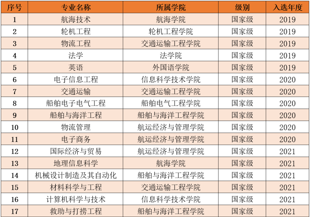 <a href=https://www.211g.cn/tag/dalian.html target=_blank class=infotextkey>大连</a>海事<a href=https://www.211g.cn/tag/daxue.html target=_blank class=infotextkey>大学</a>王牌<a href=https://www.211g.cn/tag/zhuanye.html target=_blank class=infotextkey>专业</a>