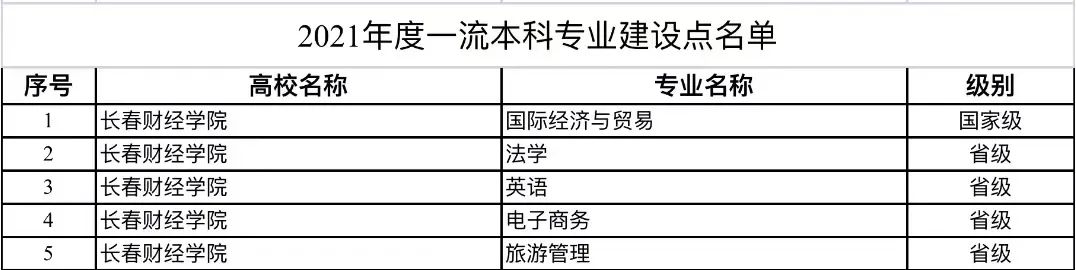 <a href=https://www.211g.cn/tag/changchun.html target=_blank class=infotextkey>长春</a><a href=https://www.211g.cn/tag/caijing.html target=_blank class=infotextkey>财经</a><a href=https://www.211g.cn/tag/xueyuan.html target=_blank class=infotextkey>学院</a>王牌<a href=https://www.211g.cn/tag/zhuanye.html target=_blank class=infotextkey>专业</a>_最好的<a href=https://www.211g.cn/tag/zhuanye.html target=_blank class=infotextkey>专业</a>是什么