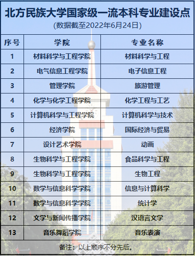 <a href=https://www.211g.cn/tag/beifang.html target=_blank class=infotextkey>北方</a><a href=https://www.211g.cn/tag/minzu.html target=_blank class=infotextkey>民族</a><a href=https://www.211g.cn/tag/daxue.html target=_blank class=infotextkey>大学</a>王牌<a href=https://www.211g.cn/tag/zhuanye.html target=_blank class=infotextkey>专业</a>_最好的<a href=https://www.211g.cn/tag/zhuanye.html target=_blank class=infotextkey>专业</a>是什么