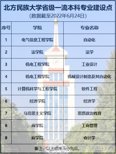 <a href=https://www.211g.cn/tag/beifang.html target=_blank class=infotextkey>北方</a><a href=https://www.211g.cn/tag/minzu.html target=_blank class=infotextkey>民族</a><a href=https://www.211g.cn/tag/daxue.html target=_blank class=infotextkey>大学</a>王牌<a href=https://www.211g.cn/tag/zhuanye.html target=_blank class=infotextkey>专业</a>_最好的<a href=https://www.211g.cn/tag/zhuanye.html target=_blank class=infotextkey>专业</a>是什么