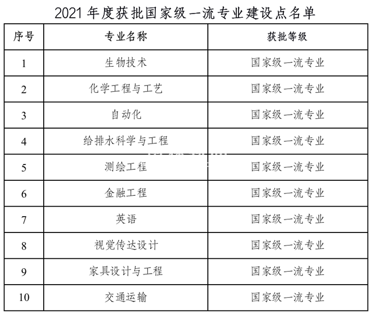 <a href=https://www.211g.cn/tag/nanjing.html target=_blank class=infotextkey>南京</a>林业<a href=https://www.211g.cn/tag/daxue.html target=_blank class=infotextkey>大学</a>一流<a href=https://www.211g.cn/tag/bonke.html target=_blank class=infotextkey>本科</a><a href=https://www.211g.cn/tag/zhuanye.html target=_blank class=infotextkey>专业</a><a href=https://www.211g.cn/tag/jianshe.html target=_blank class=infotextkey>建设</a>点<a href=https://www.211g.cn/tag/mingdan.html target=_blank class=infotextkey>名单</a>（<a href=https://www.211g.cn/tag/guojia.html target=_blank class=infotextkey><a href=https://www.211g.cn/tag/guojia target=_blank class=infotextkey>国家</a></a>级+省级）