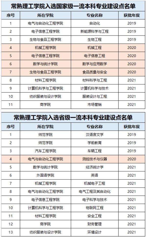 常熟理工<a href=https://www.211g.cn/tag/xueyuan.html target=_blank class=infotextkey>学院</a>王牌<a href=https://www.211g.cn/tag/zhuanye.html target=_blank class=infotextkey>专业</a>_一流<a href=https://www.211g.cn/tag/bonke.html target=_blank class=infotextkey>本科</a><a href=https://www.211g.cn/tag/zhuanye.html target=_blank class=infotextkey>专业</a>