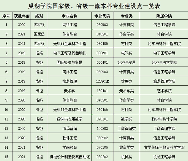 巢湖<a href=https://www.211g.cn/tag/xueyuan.html target=_blank class=infotextkey>学院</a>一流<a href=https://www.211g.cn/tag/bonke.html target=_blank class=infotextkey>本科</a><a href=https://www.211g.cn/tag/zhuanye.html target=_blank class=infotextkey>专业</a><a href=https://www.211g.cn/tag/jianshe.html target=_blank class=infotextkey>建设</a>点<a href=https://www.211g.cn/tag/mingdan.html target=_blank class=infotextkey>名单</a>（<a href=https://www.211g.cn/tag/guojia.html target=_blank class=infotextkey><a href=https://www.211g.cn/tag/guojia target=_blank class=infotextkey>国家</a></a>级+省级）