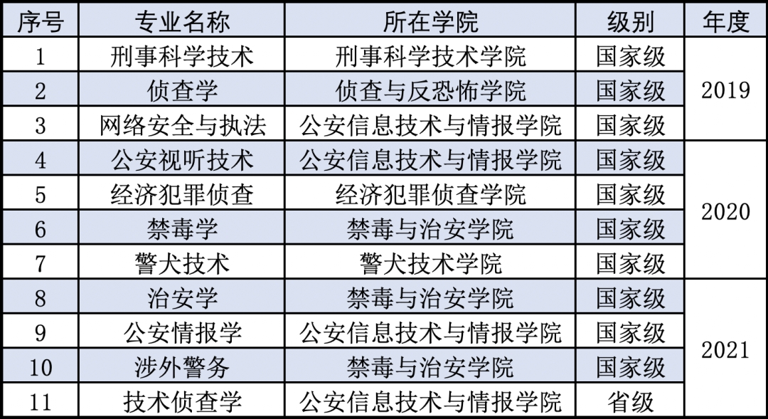 <a href=https://www.211g.cn/tag/zhongguo.html target=_blank class=infotextkey>中国</a>刑事警察<a href=https://www.211g.cn/tag/xueyuan.html target=_blank class=infotextkey>学院</a>王牌<a href=https://www.211g.cn/tag/zhuanye.html target=_blank class=infotextkey>专业</a>_最好的<a href=https://www.211g.cn/tag/zhuanye.html target=_blank class=infotextkey>专业</a>是什么