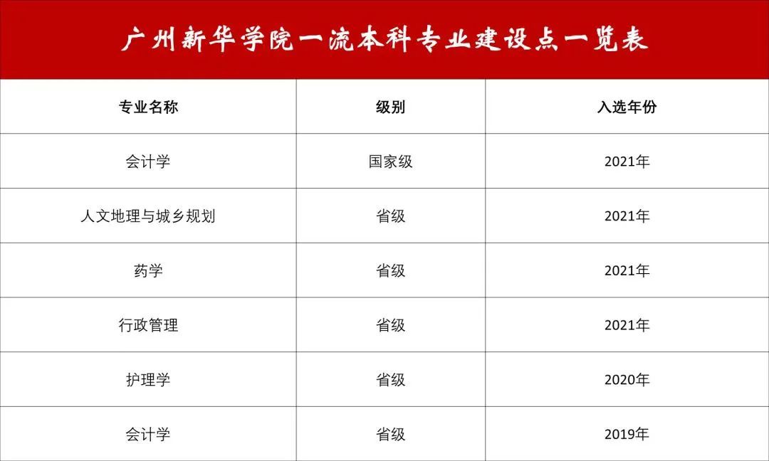 广州新华<a href=https://www.211g.cn/tag/xueyuan.html target=_blank class=infotextkey>学院</a>王牌<a href=https://www.211g.cn/tag/zhuanye.html target=_blank class=infotextkey>专业</a>_最好的<a href=https://www.211g.cn/tag/zhuanye.html target=_blank class=infotextkey>专业</a>是什么