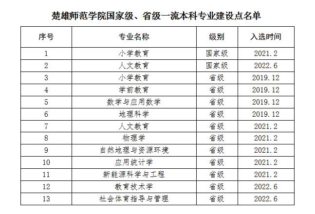 楚雄<a href=https://www.211g.cn/tag/shifan.html target=_blank class=infotextkey>师范</a><a href=https://www.211g.cn/tag/xueyuan.html target=_blank class=infotextkey>学院</a>王牌<a href=https://www.211g.cn/tag/zhuanye.html target=_blank class=infotextkey>专业</a>_最好的<a href=https://www.211g.cn/tag/zhuanye.html target=_blank class=infotextkey>专业</a>是什么