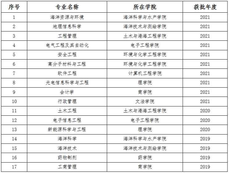 <a href=https://www.211g.cn/tag/jiangsu.html target=_blank class=infotextkey>江苏</a>海洋<a href=https://www.211g.cn/tag/daxue.html target=_blank class=infotextkey>大学</a>王牌<a href=https://www.211g.cn/tag/zhuanye.html target=_blank class=infotextkey>专业</a>_最好的<a href=https://www.211g.cn/tag/zhuanye.html target=_blank class=infotextkey>专业</a>是什么