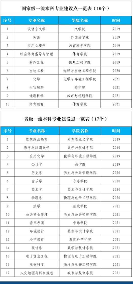 盐城<a href=https://www.211g.cn/tag/shifan.html target=_blank class=infotextkey>师范</a><a href=https://www.211g.cn/tag/xueyuan.html target=_blank class=infotextkey>学院</a>王牌<a href=https://www.211g.cn/tag/zhuanye.html target=_blank class=infotextkey>专业</a>_最好的<a href=https://www.211g.cn/tag/zhuanye.html target=_blank class=infotextkey>专业</a>是什么