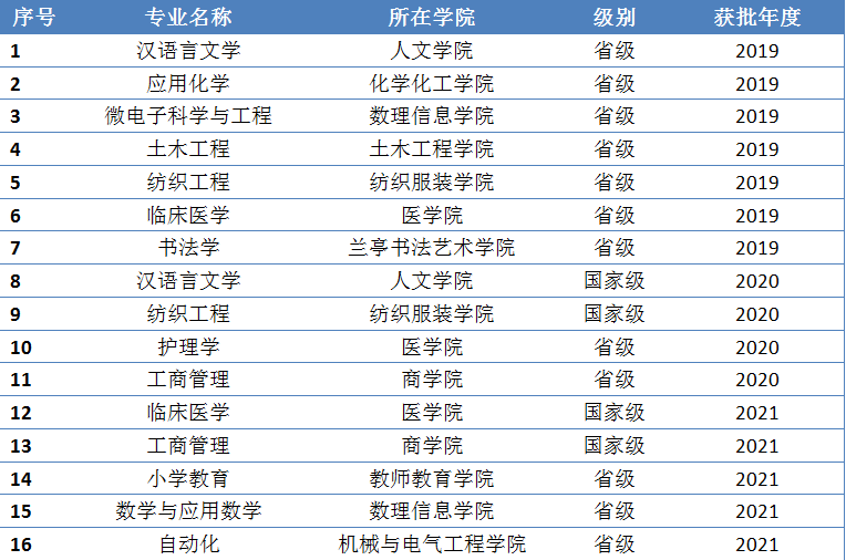 绍兴文理<a href=https://www.211g.cn/tag/xueyuan.html target=_blank class=infotextkey>学院</a>优秀<a href=https://www.211g.cn/tag/zhuanye.html target=_blank class=infotextkey>专业</a>_顶尖<a href=https://www.211g.cn/tag/zhuanye.html target=_blank class=infotextkey>专业</a>有哪些