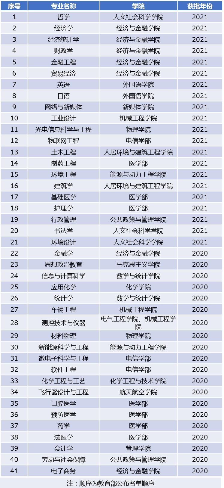<a href=https://www.211g.cn/tag/xian.html target=_blank class=infotextkey>西安</a><a href=https://www.211g.cn/tag/jiaotong.html target=_blank class=infotextkey>交通</a><a href=https://www.211g.cn/tag/daxue.html target=_blank class=infotextkey>大学</a>一流<a href=https://www.211g.cn/tag/bonke.html target=_blank class=infotextkey>本科</a><a href=https://www.211g.cn/tag/zhuanye.html target=_blank class=infotextkey>专业</a><a href=https://www.211g.cn/tag/jianshe.html target=_blank class=infotextkey>建设</a>点<a href=https://www.211g.cn/tag/mingdan.html target=_blank class=infotextkey>名单</a>（<a href=https://www.211g.cn/tag/guojia.html target=_blank class=infotextkey><a href=https://www.211g.cn/tag/guojia target=_blank class=infotextkey>国家</a></a>级与省级）