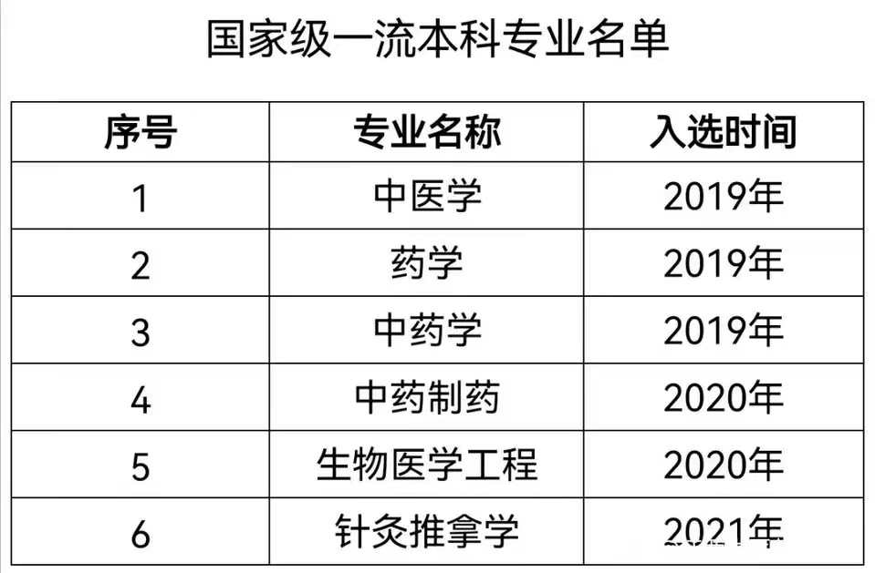 <a href=https://www.211g.cn/tag/jiangxi.html target=_blank class=infotextkey>江西</a><a href=https://www.211g.cn/tag/zhongyi.html target=_blank class=infotextkey>中医</a>药<a href=https://www.211g.cn/tag/daxue.html target=_blank class=infotextkey>大学</a>一流<a href=https://www.211g.cn/tag/bonke.html target=_blank class=infotextkey>本科</a><a href=https://www.211g.cn/tag/zhuanye.html target=_blank class=infotextkey>专业</a><a href=https://www.211g.cn/tag/jianshe.html target=_blank class=infotextkey>建设</a>点<a href=https://www.211g.cn/tag/mingdan.html target=_blank class=infotextkey>名单</a>（<a href=https://www.211g.cn/tag/guojia.html target=_blank class=infotextkey><a href=https://www.211g.cn/tag/guojia target=_blank class=infotextkey>国家</a></a>级+省级）