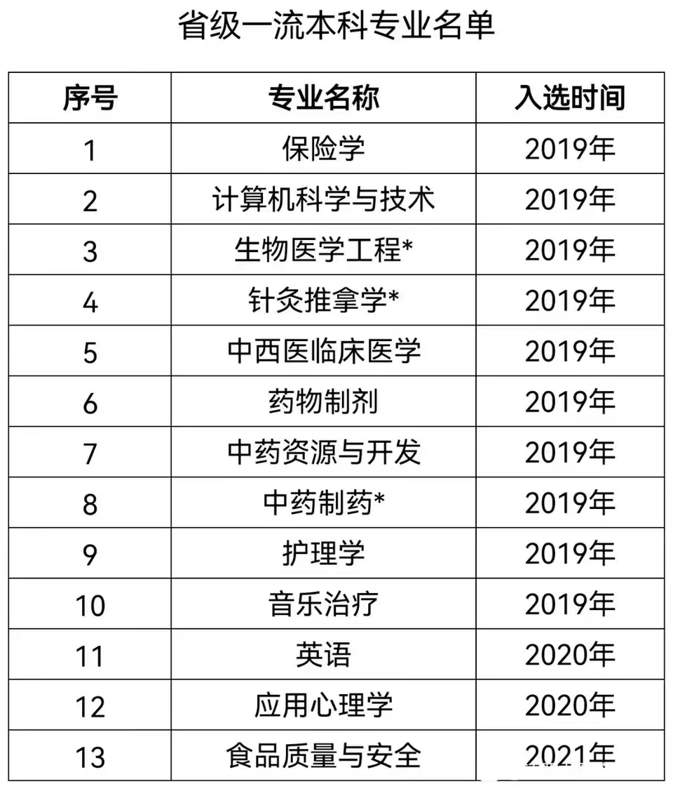 <a href=https://www.211g.cn/tag/jiangxi.html target=_blank class=infotextkey>江西</a><a href=https://www.211g.cn/tag/zhongyi.html target=_blank class=infotextkey>中医</a>药<a href=https://www.211g.cn/tag/daxue.html target=_blank class=infotextkey>大学</a>一流<a href=https://www.211g.cn/tag/bonke.html target=_blank class=infotextkey>本科</a><a href=https://www.211g.cn/tag/zhuanye.html target=_blank class=infotextkey>专业</a><a href=https://www.211g.cn/tag/jianshe.html target=_blank class=infotextkey>建设</a>点<a href=https://www.211g.cn/tag/mingdan.html target=_blank class=infotextkey>名单</a>（<a href=https://www.211g.cn/tag/guojia.html target=_blank class=infotextkey><a href=https://www.211g.cn/tag/guojia target=_blank class=infotextkey>国家</a></a>级+省级）